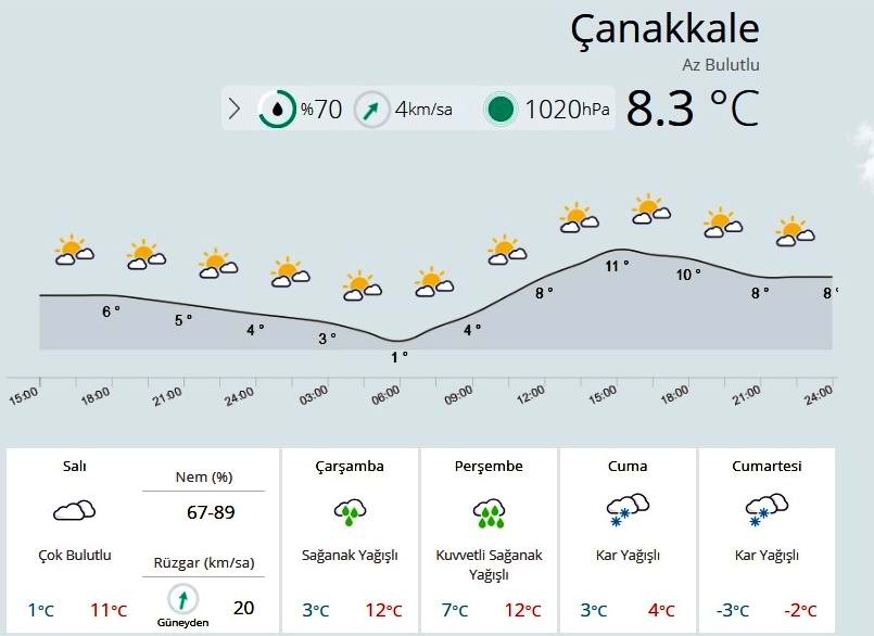  Çanakkale Önce Yağmur, Sonra Kara Teslim Olacak 